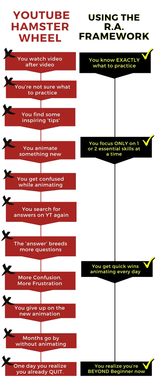 R.A. Framework compared with learning animation from YouTube